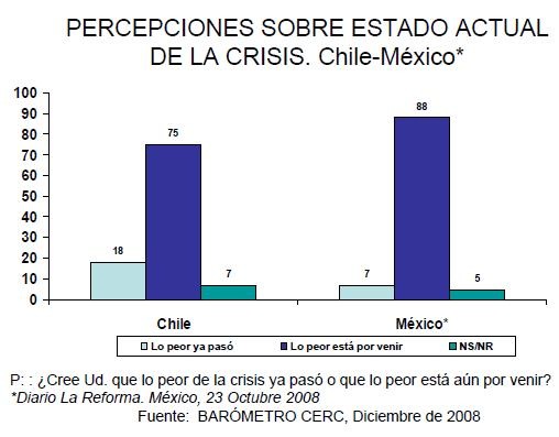 [encuesta cerc dic 2008 percepciones crisis Chile México Carlos Huneus[11].jpg]