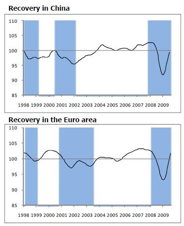 [OECD índice compuesto 09 10 2009 gráfs China eurozona[10].jpg]