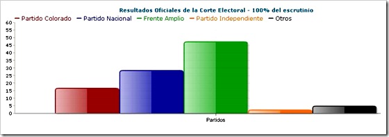 Uruguay - gráfica resultados oficiales Corte Electoral 100% escrutinio  - elecciones 25 10 2009  -El País com uy - Partido Colorado:16,66% Partido Nacional: 28,53 Frente Amplio:47,49 Partido Independiente:2,44 Otros:4,87 