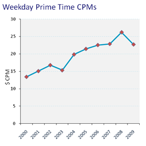 PrimeTimeCPM