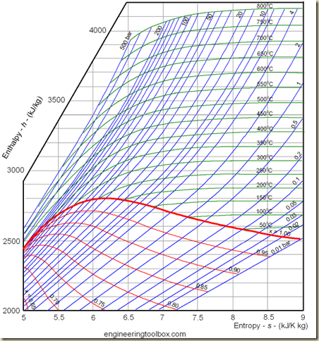 mollier-diagram-water_2 mollier-diagram-water_2
