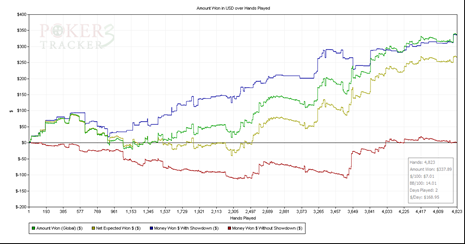 Amount Won in USD over Hands Played COOL