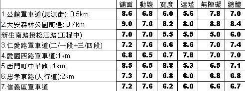 台北市自行車道評比計分表