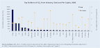 Top Emitters of CO2 from Industry, Total and Per Capita, 2006