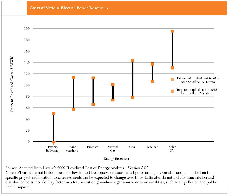 Cost of Electric Power Resources