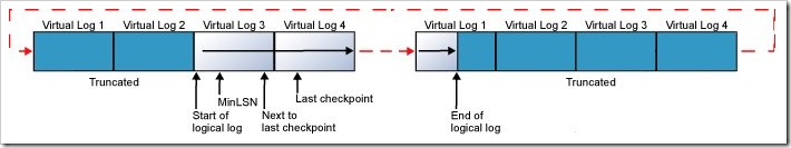 TransactionLogMultiFileUsage