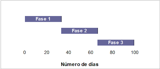 Lanzamiento del producto al mercado