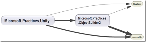 DependencyGraphSnapshot