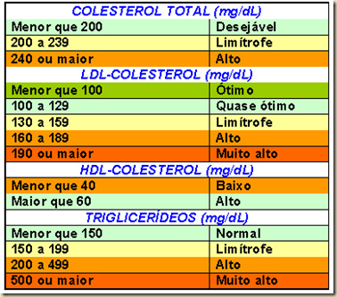 Exame de lipidograma