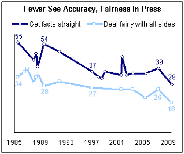 pew media accuracy chart