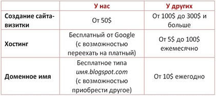 Сколько стоит сайт? Расходы на сайт. Создание сайта-визитки. Хостинг. Доменное имя. 