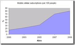 celular penetracion 2009 UN