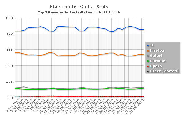 Browser market share in Australia, January