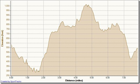 My Activities wood cyn 5-4-2011, Elevation - Distance