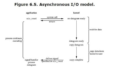 AsynchronousIOModel.JPG