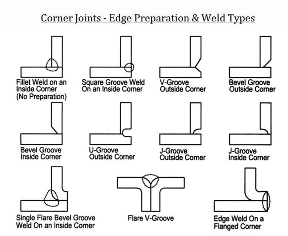 Corner Joints - Edge Preparation & Weld Types