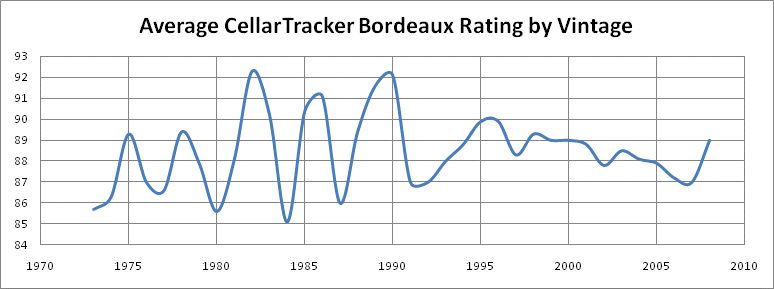 Bordeaux Vintage Chart