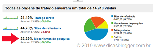 CDATA[ (padrão blogger)
No painel do Blogger>configurações> básico – deixe apenas o nome do blog em título.
No blog da Clau – Mundo Blogger – tem uma outra forma ainda mais completa de colocar as meta-tags de descrição e 2 sites excelentes para vocês fazerem testes:
Como saber se seu blog precisa ou não destas mudanças? Testando. O que pode ser bom para um, pode não ser bom para outro.
Sempre que você for mudar as meta-tags, guarde as anteriores, coloque data e as estatísticas de acesso e vá fazendo comparativos.
Atualização em 22/02/2011
Vejam como anda o blog do meu cliente:
![analytics analytics
