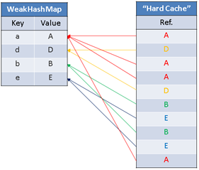 Cache's probable internal state after a GC cycle