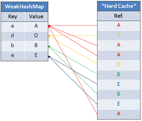 Cache's probable internal state after a GC cycle Cache's probable internal state after a GC cycle