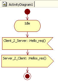 ScieTec, Science and Technology, Modeling a Network Protocol with UML - SysML, Examples, Activity Diagram, interfaces, ports, finite state machine, FSM,