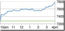 Dow chart