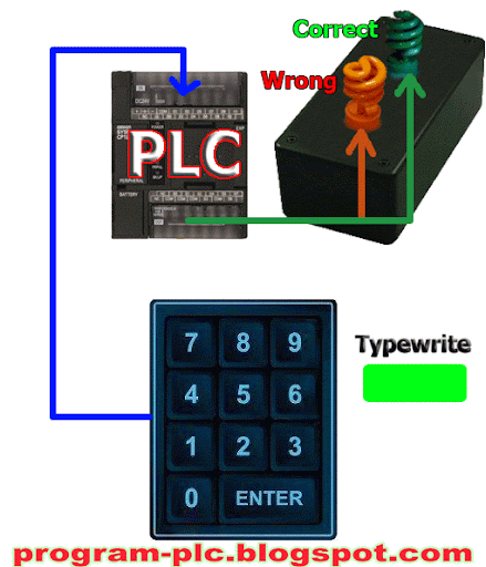 Password PLC
