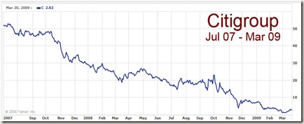 Citigroup Share Prices