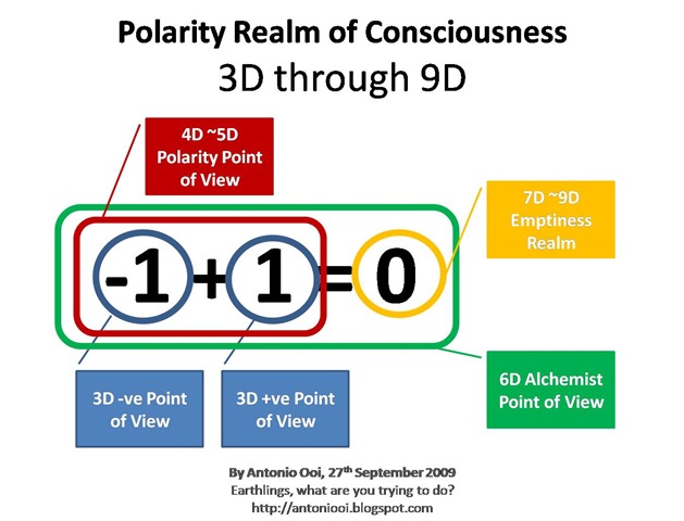 [Polarity Realm of Consciousness (3D - 9D)[2].jpg]