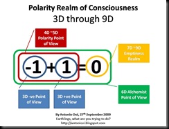 Polarity Realm of Consciousness (3D - 9D)