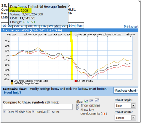 DJIA historical