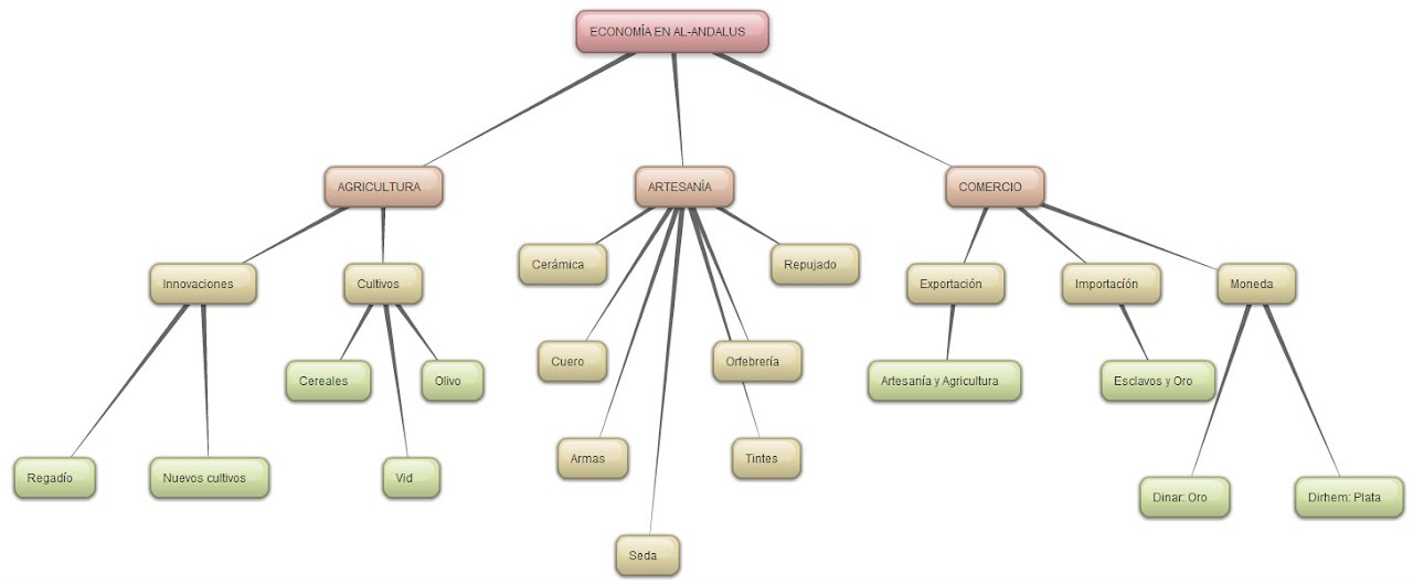 Esquema de la econom�a en Al-Andalus