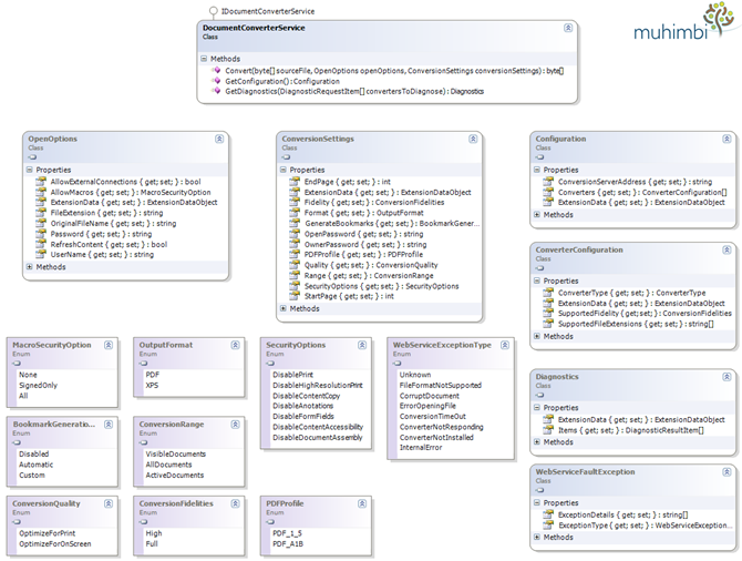 PDF-Converter-Web-Services-Class-Diagram