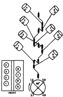 90 degrees V eight-cylinder