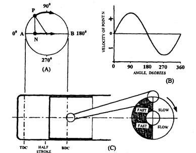 SHM and actual piston motion.