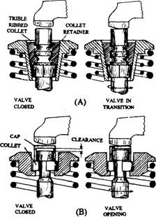 Non-positive valve rotators.A. Split-collect valve-rotator.B. Thimble valve rotator.