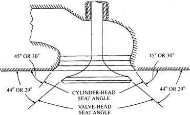 Valve and seat conical face angles.