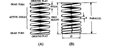Valve helical-coil springs.A. Constant-pitch helical spring. B. Variable-pitch helical spring.