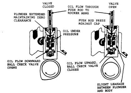 Hydraulic tappet (lifter) operation