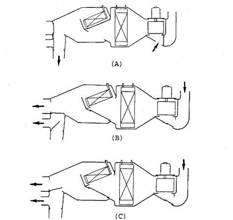 Combined case Iduct system. A. 100% recirculated air through the evaporator core to the dash panel air conditioning outlets. B. 100% fresh air through the heater core and out through the floor outlets. C. Position of the HI/LO door and the DEF/AC door, a portion of the heated air is diverted to the efroster outlet. Combined case Iduct system. A. 100% recirculated air through the evaporator core to the dash panel air conditioning outlets. B. 100% fresh air through the heater core and out through the floor outlets. C. Position of the HI/LO door and the DEF/AC door, a portion of the heated air is diverted to the efroster outlet.
