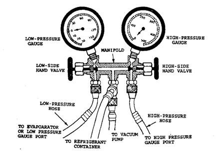 Manifold and gauge set with hand wheel valves and hoses. (ii) When both valves are opened the system is connected to the centre hose port of the manifold set.