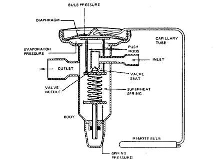 Typical thermostatic expansion valve. 