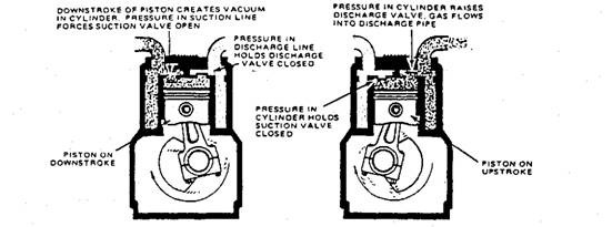 Operating cycle of the reciprocating compressor. 