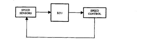 A cruise control system in block diagram. 