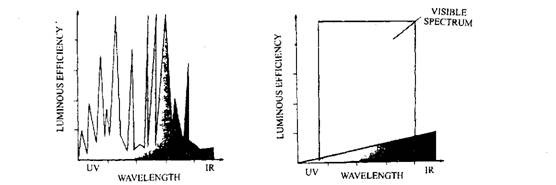 Comparison of spectrum of light produced by the GDL (left) and a halogen HI bulb (right). 
