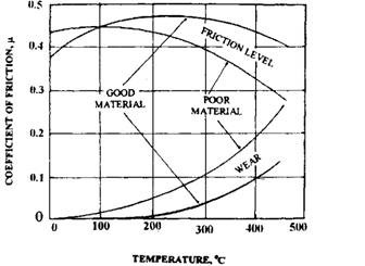 Effect of temperature on the coefficient 