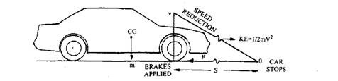 Illustration of braking. 