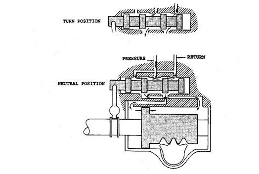 Operation of a power steering control valve. 