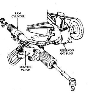 Power-assisted steering layout. 