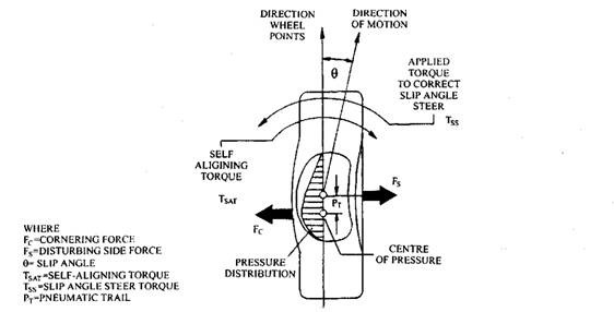 Illustration of self-aligning torque. 